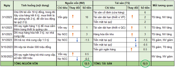 Minh họa bản cân đối kế toán công ty ABC