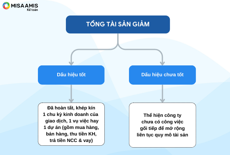 Chỉ số tổng tài sản giảm thì sao?