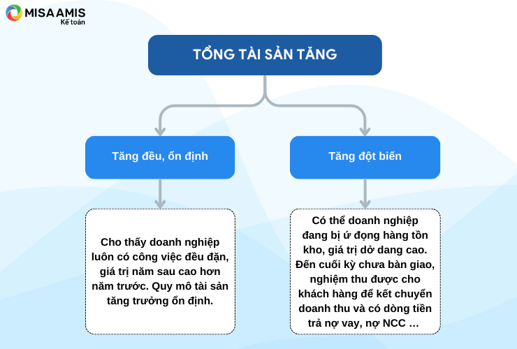 Chỉ số tổng tài sản tăng