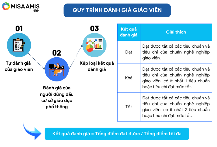 Quy trình đánh giá giáo viên