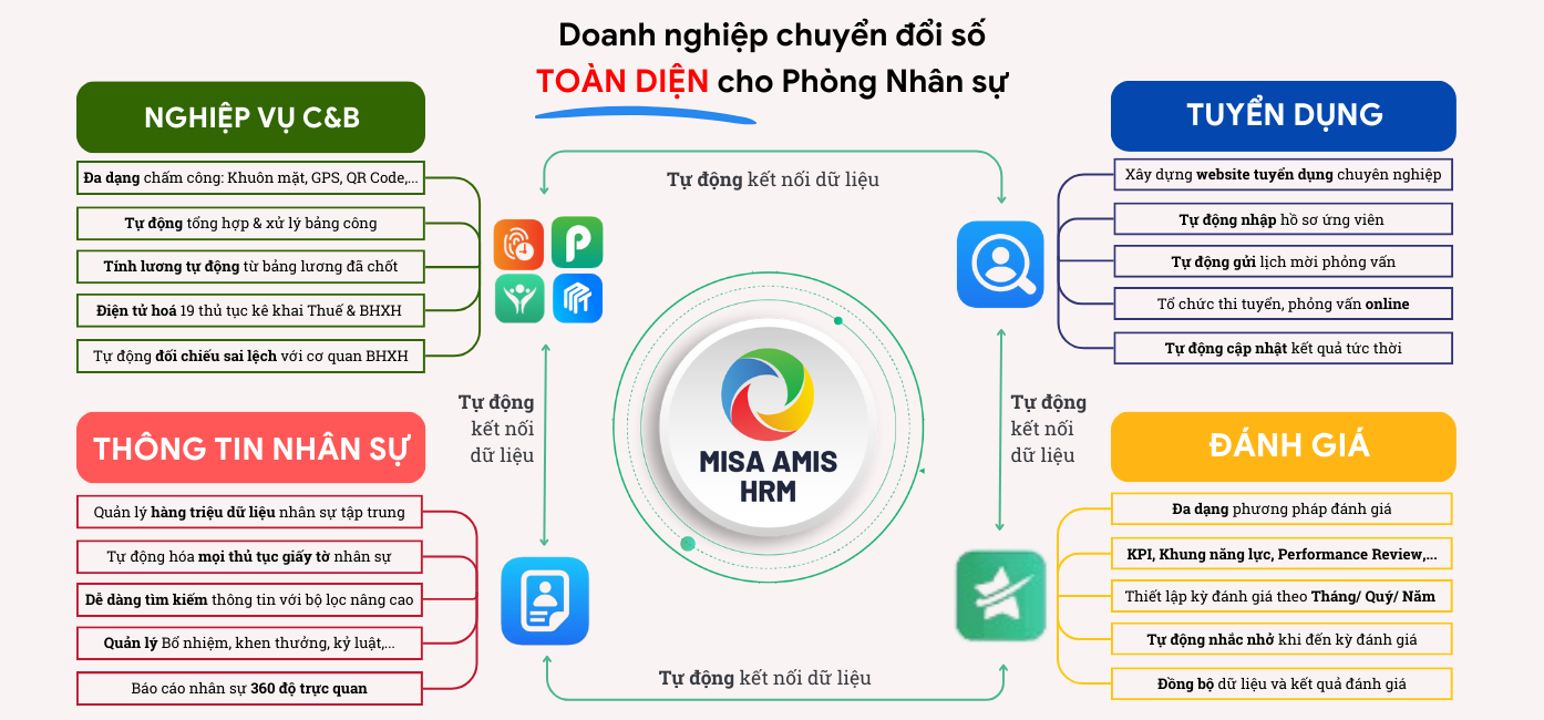 MISA AMIS HRM là giải pháp tuyệt vời để quản trị nhân sự một cách dễ dàng
