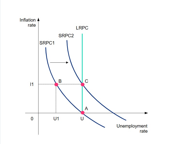 Mô hình Phillips Curve