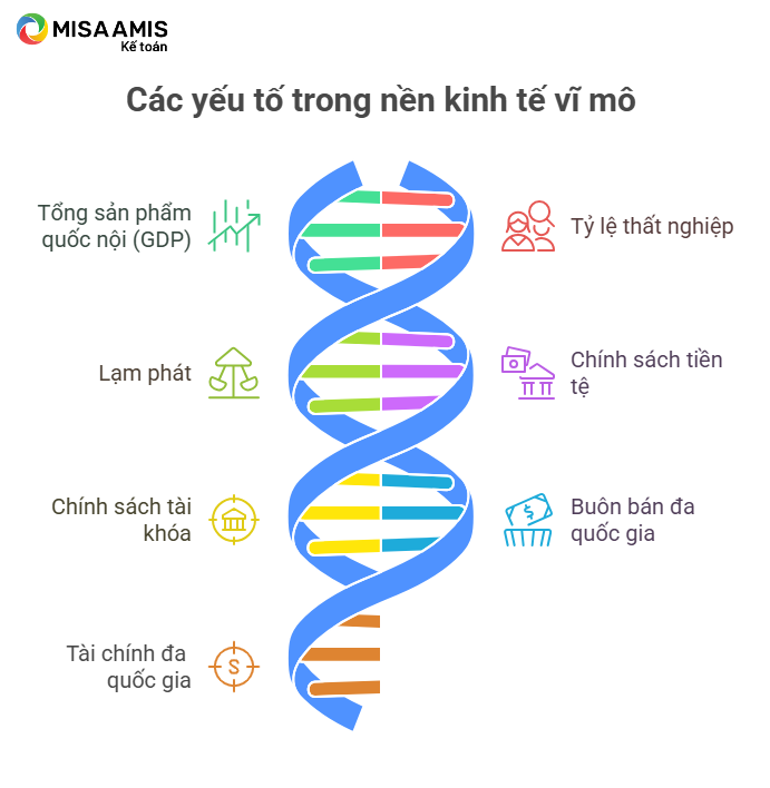 Các yếu tố chính trong nền kinh tế vĩ mô
