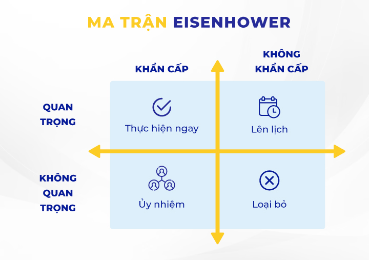 ma trận Eisenhower