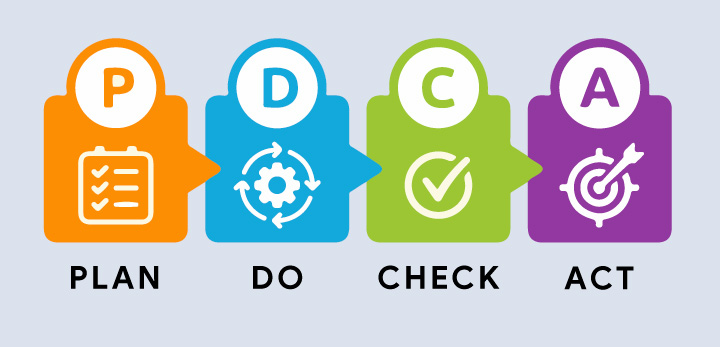 mô hình PDCA quản trị sự thay đổi