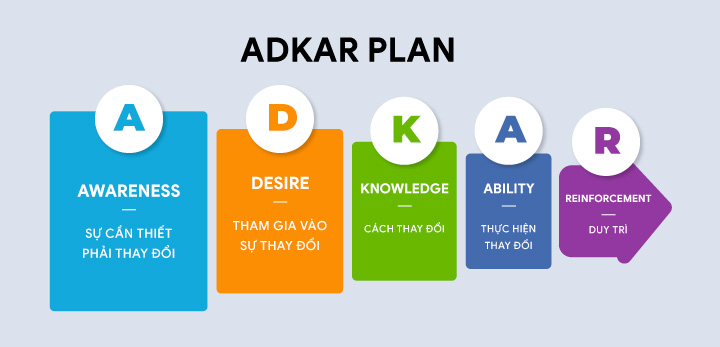 Mô hình ADKAR