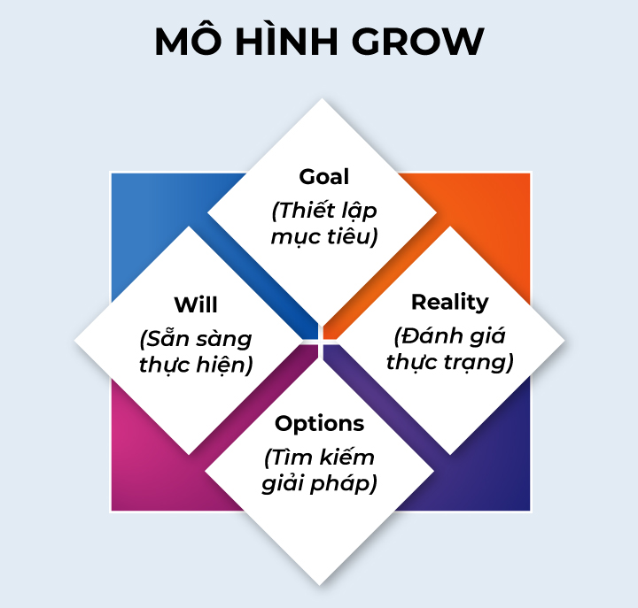 mô hình grow