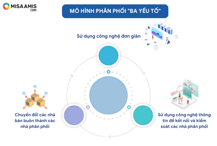 Mô hình phân phối "ba yếu tố" 
