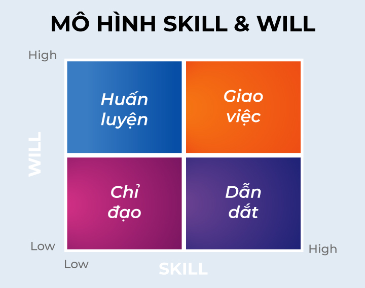 mô hình skill and will