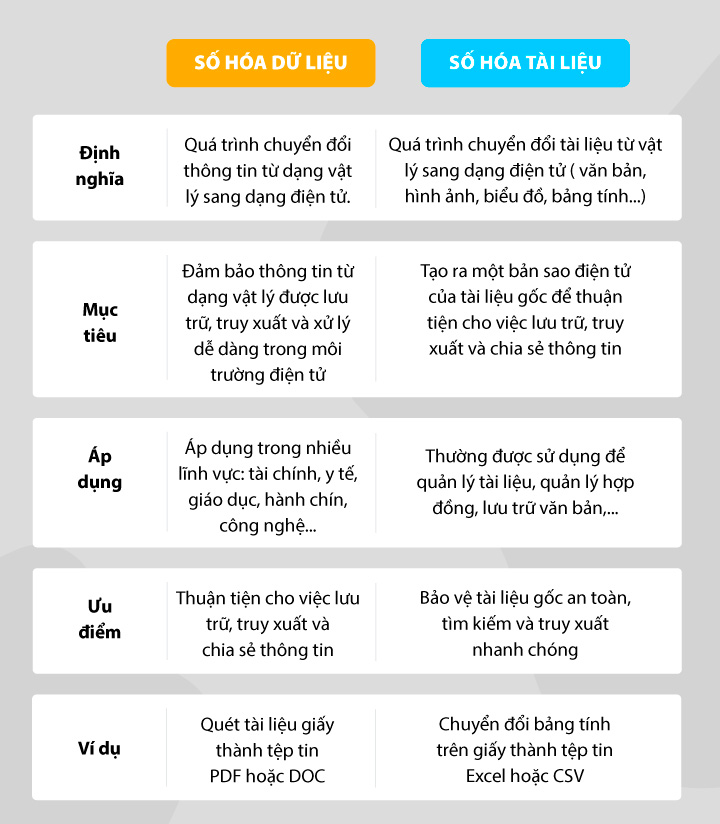 phân biệt số hóa tài liệu và dữ liệu