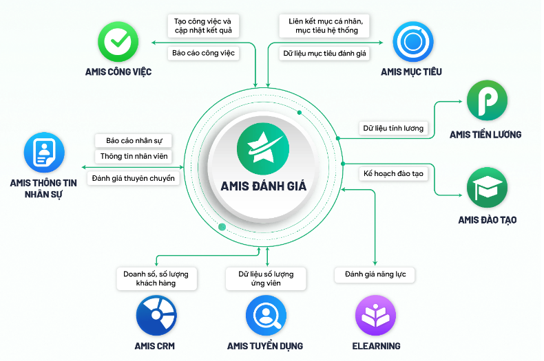 Quy hoạch đội ngũ nhân viên dễ dàng với AMIS Đánh giá 
