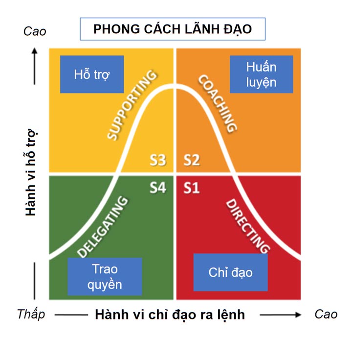 phong cách lãnh đạo theo tình huống tương ứng