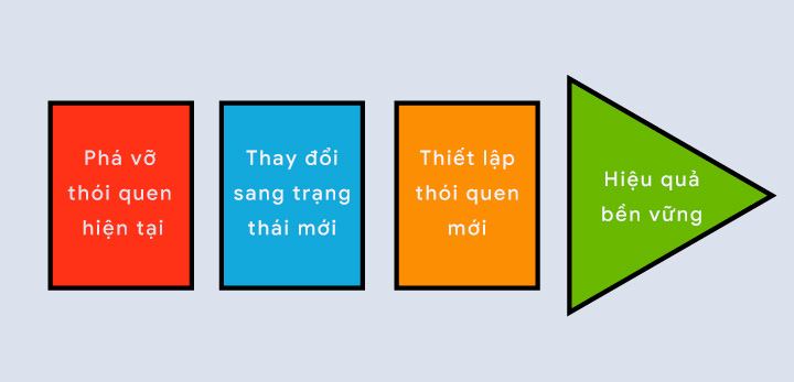 quản trị thay đổi theo mô hình Lewin