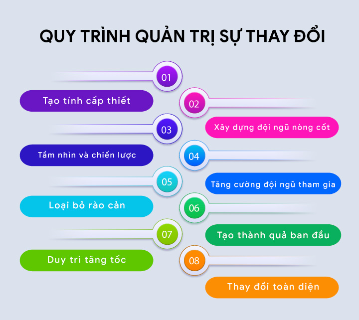 quy trình quản trị sự thay đổi