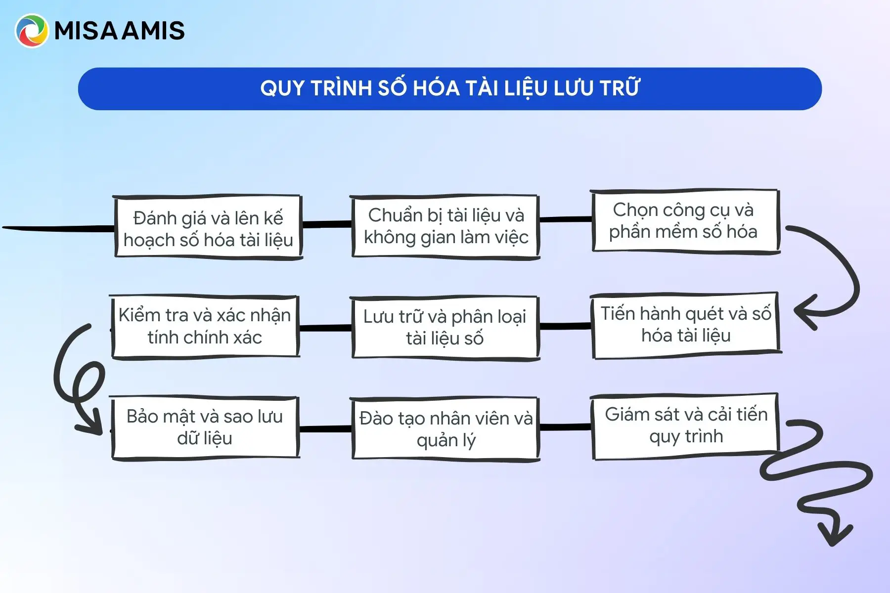 Quy trình số hoá tài liệu lưu trữ
