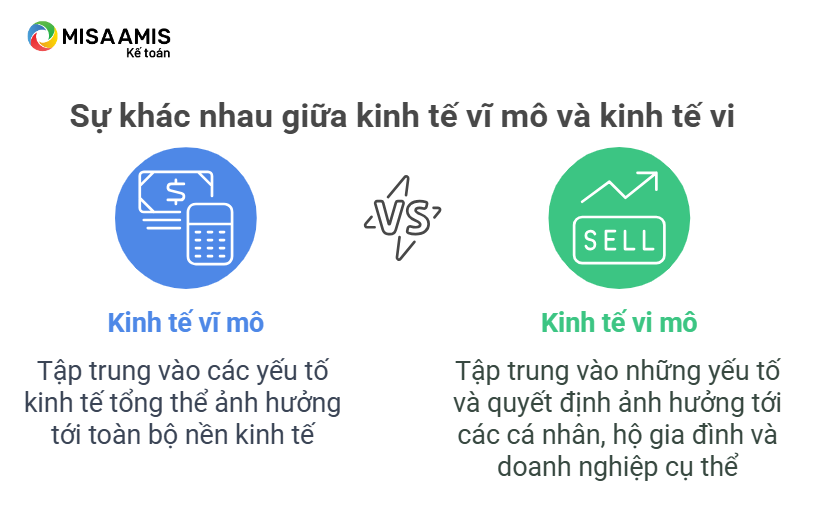 Phân biệt kinh tế vi mô và kinh tế vĩ mô
