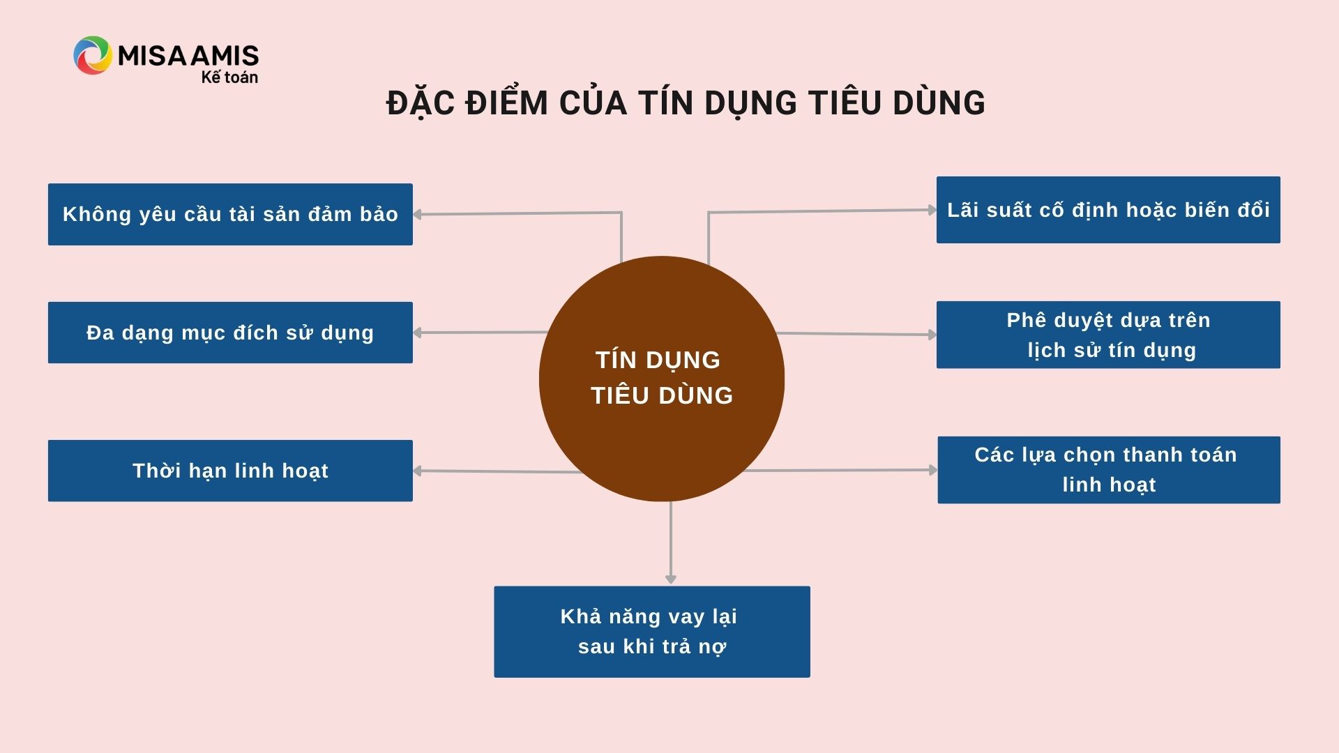 Đặc điểm của tín dụng tiêu dùng