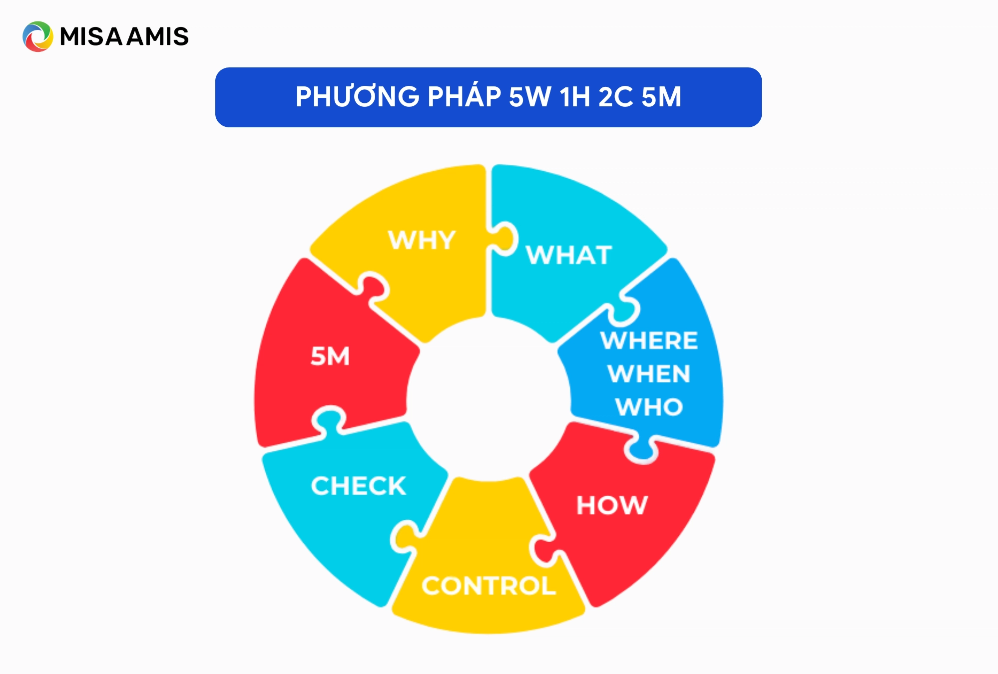 Phương pháp 5W 1H 2C 5M