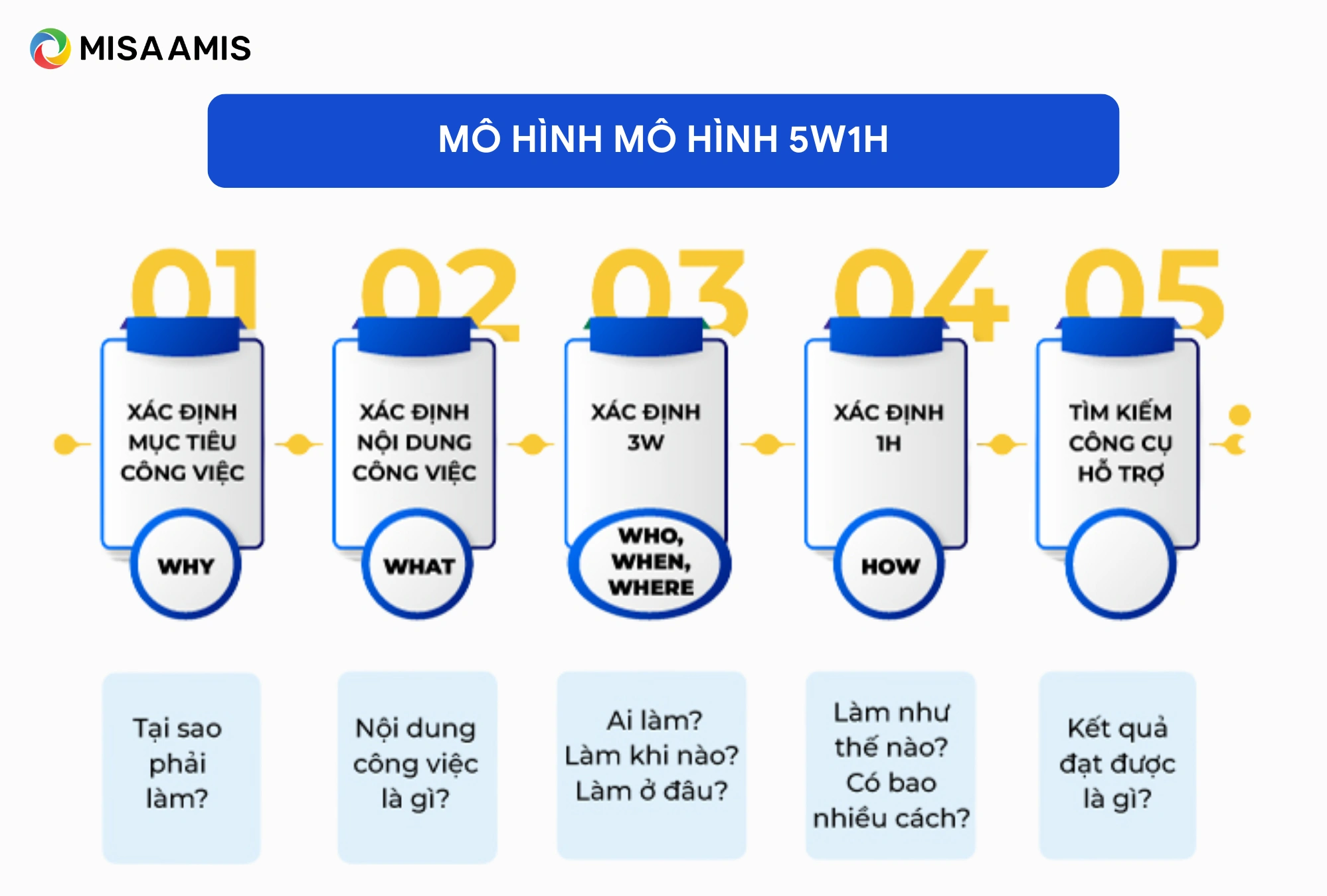 mô hình giao việc 5w1h