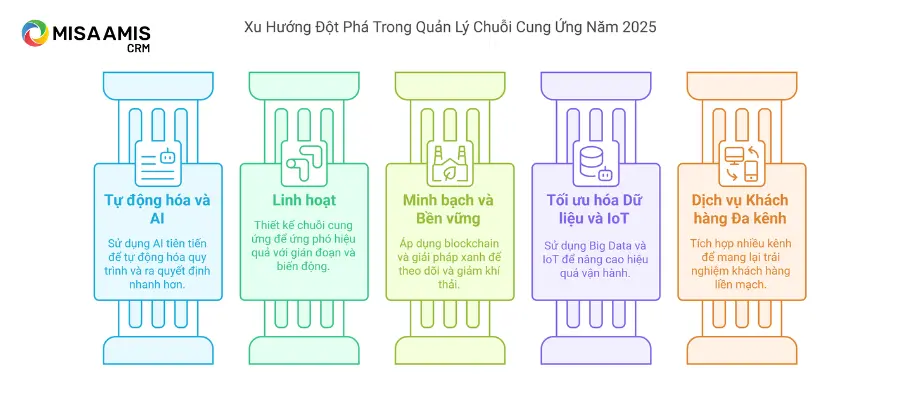 Xu hướng supply chain management 2025