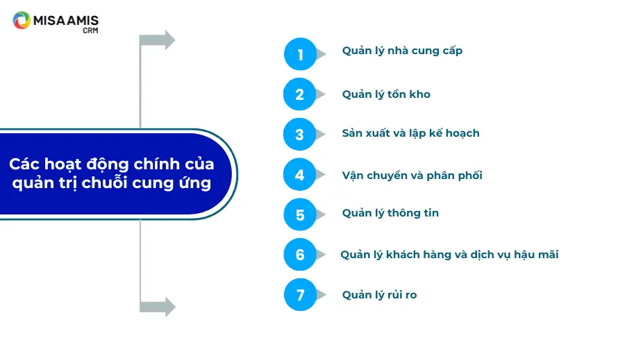 Các hoạt động chính của quản trị chuỗi cung ứng