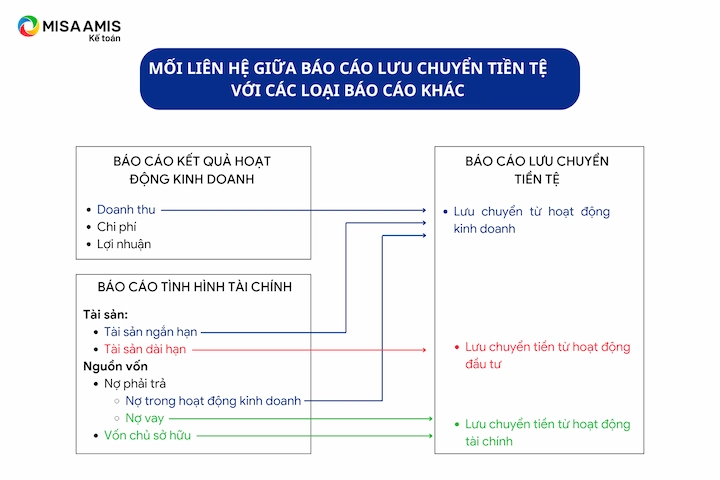 Mối liên hệ giữa báo cáo lưu chuyển tiền tệ với các báo cáo khác