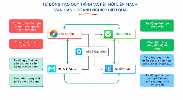 khả năng kết nối của MISA AMIS Quy trình