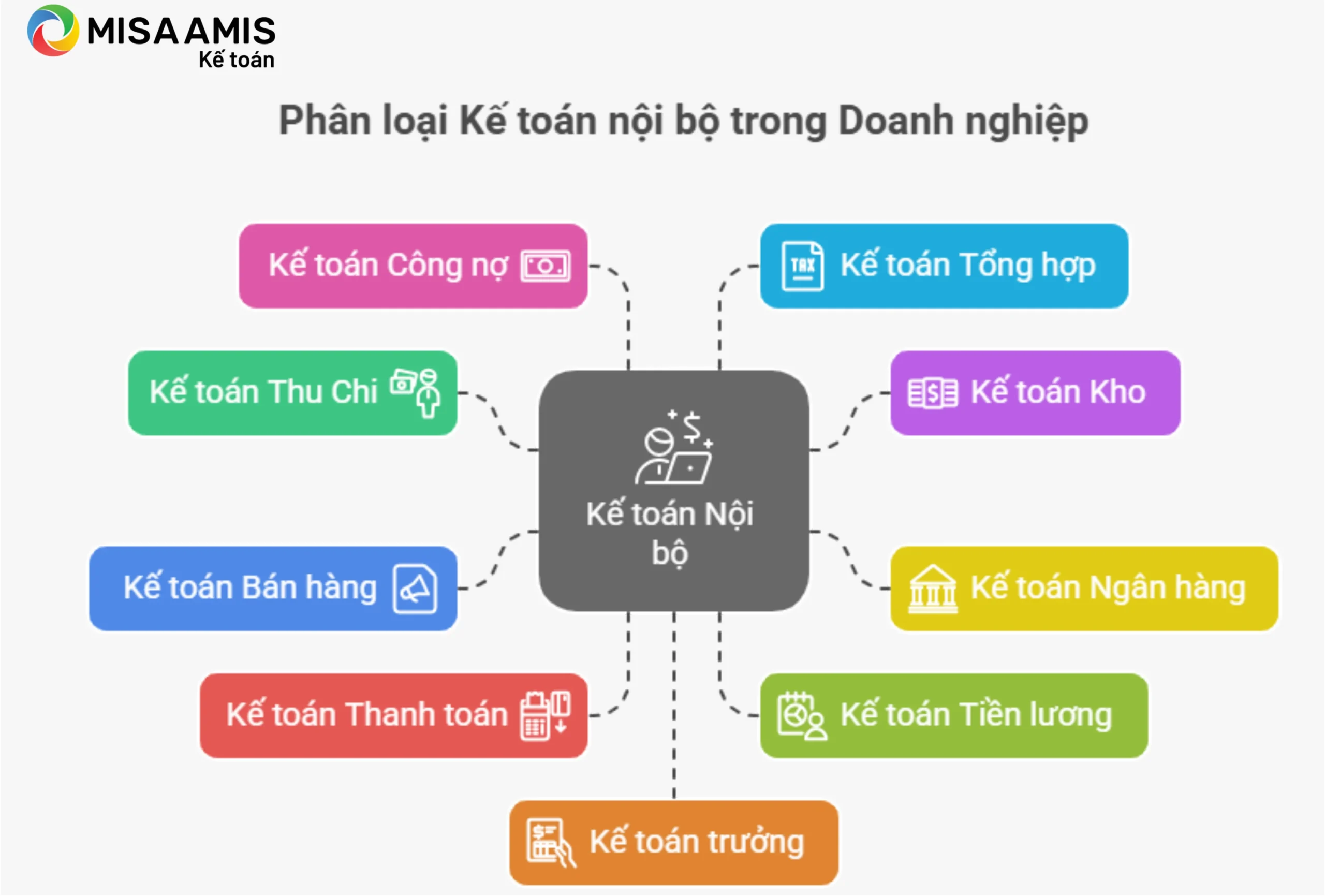 Phân loại kế toán nội bộ trong doanh nghiệp