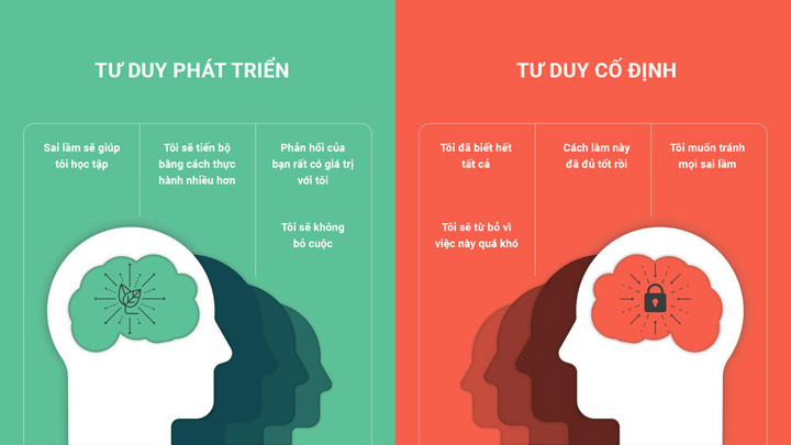 tư duy phát triển 
