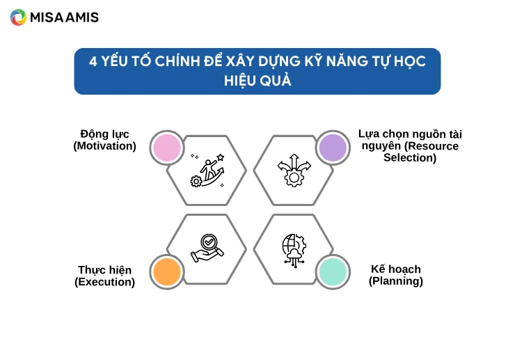 4 yếu tố chính để xây dựng kỹ năng tự học hiệu quả
