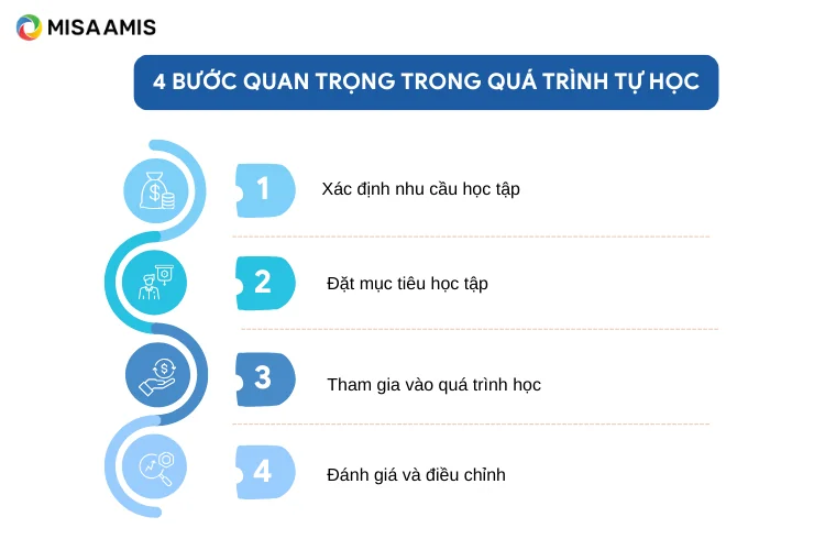 4 bước quan trọng trong quá trình tự học