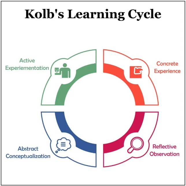 Kolb's Experiential Learning Cycle