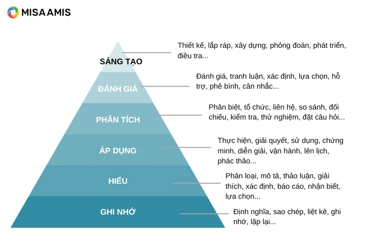 Mô hình Bloom's Taxonomy (mô hình học tập 6 cấp độ) 