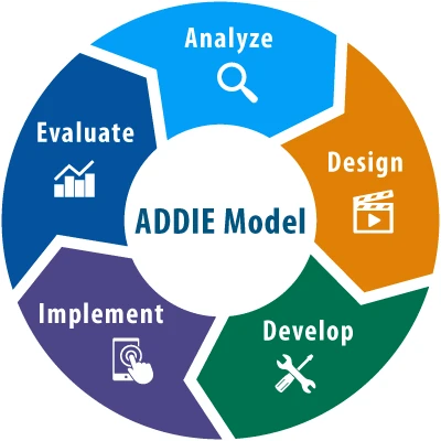 ADDIE Model