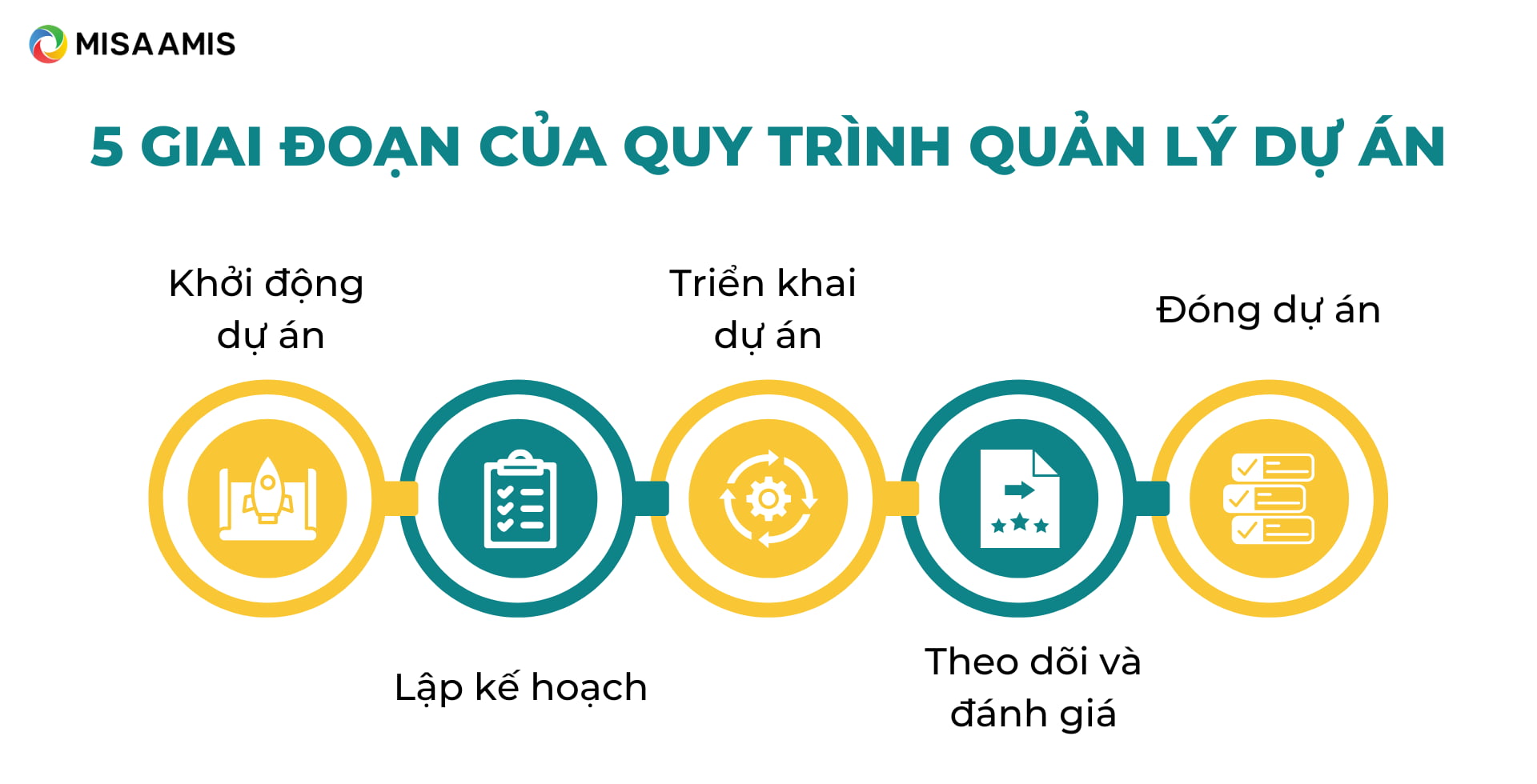 quy trình quản lý dự án