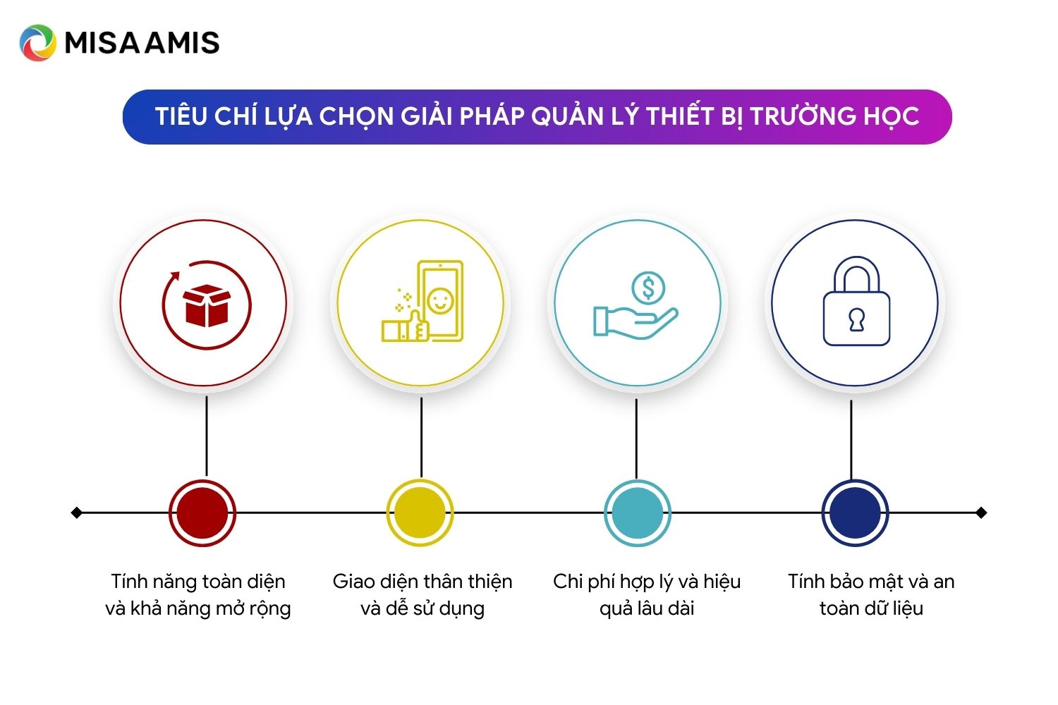 tiêu chí lựa chọn giải pháp quản lý thiết bị trường học