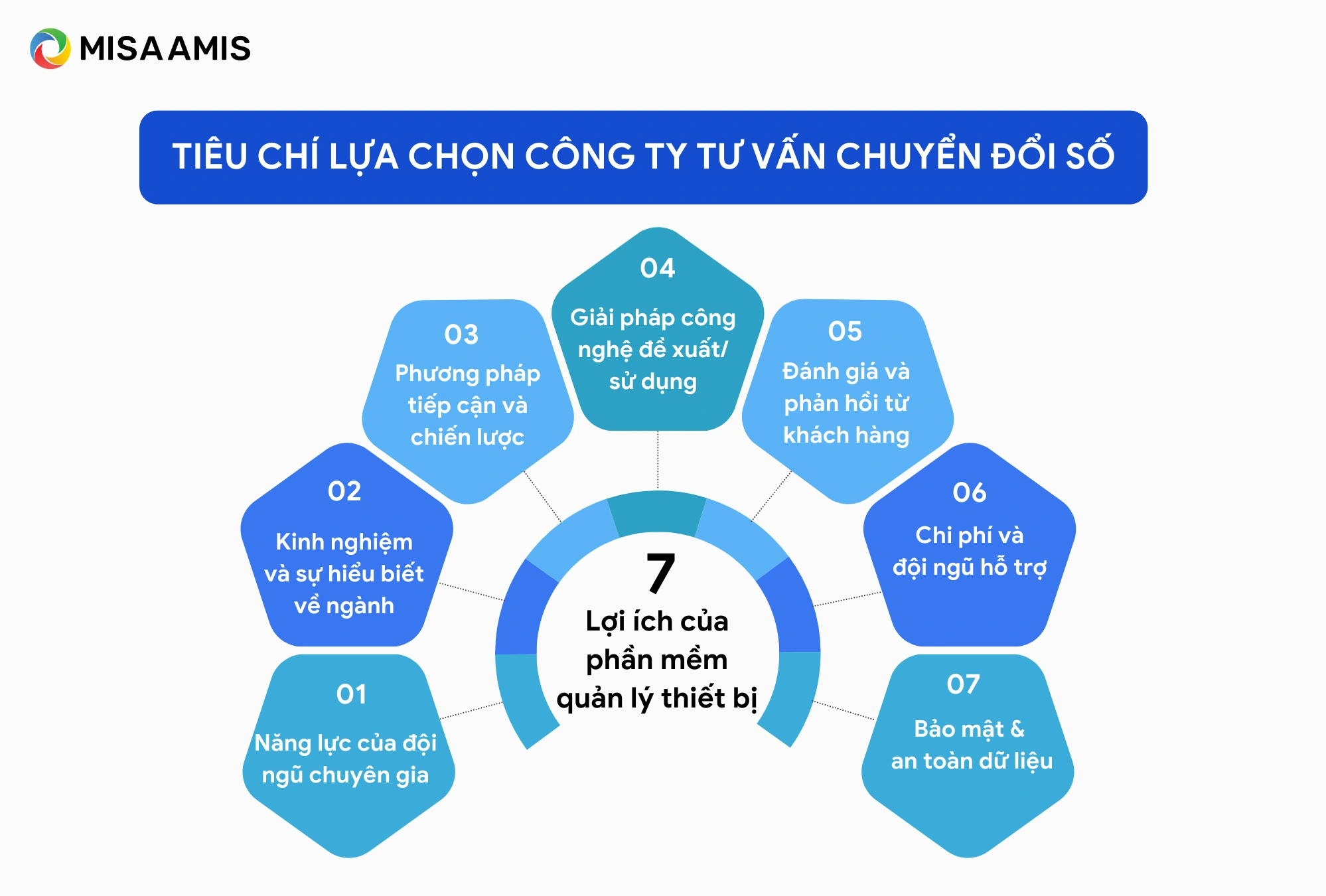 Tiêu chí lựa chọn công ty tư vấn chuyển đổi số