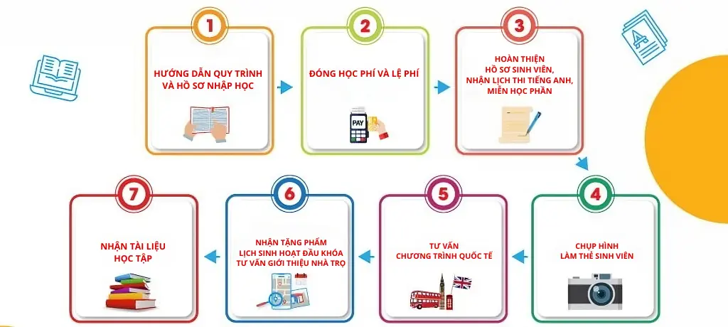 Quy trình nhập học tại 1 trường Đại học tại Việt Nam