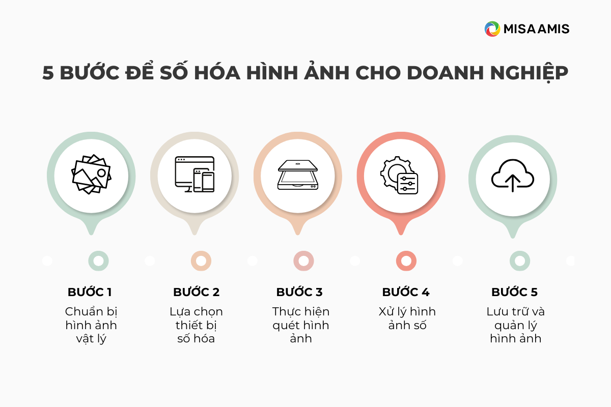 5 bước cơ bản để số hóa hình ảnh chuyên nghiệp