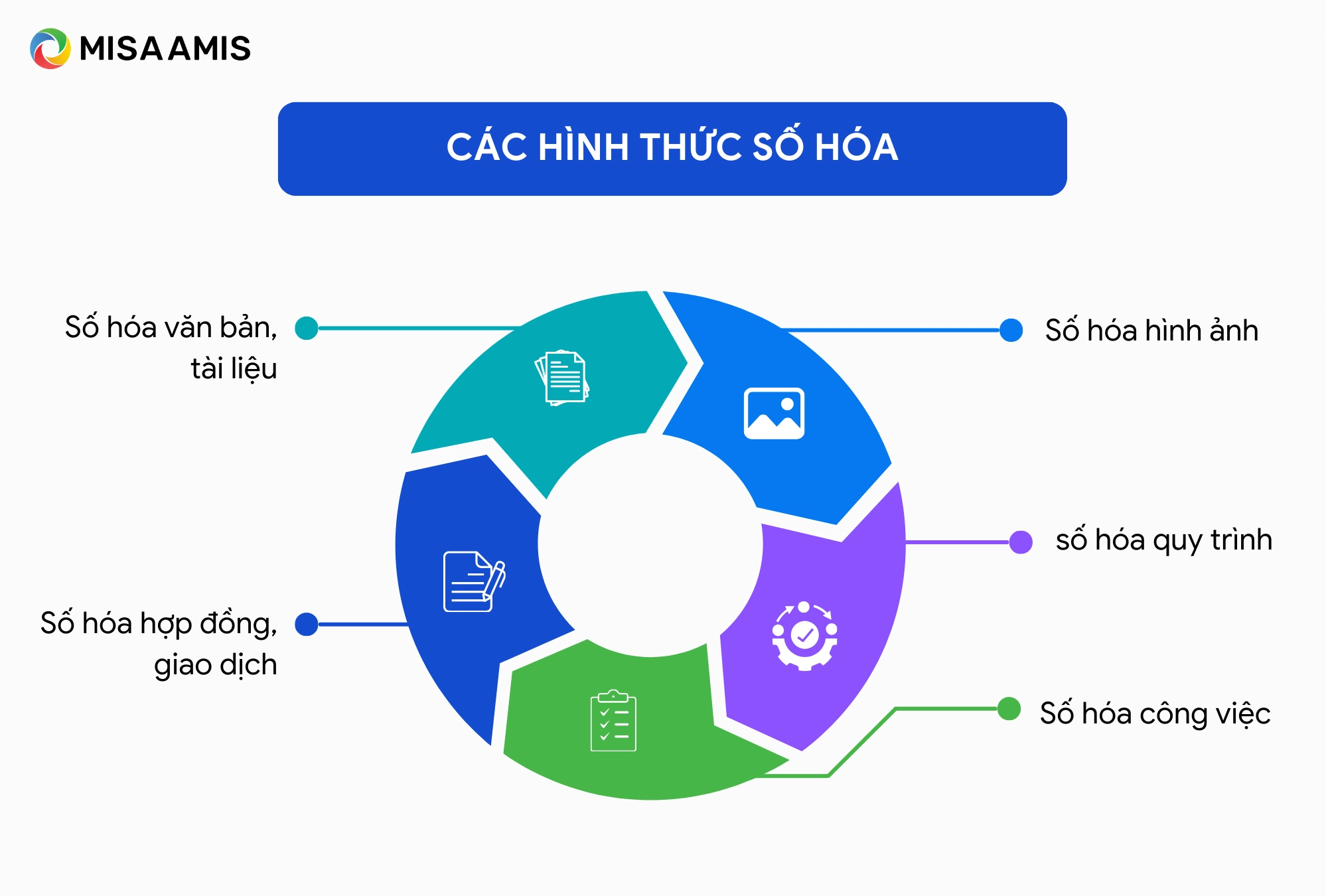 các hình thức số hóa