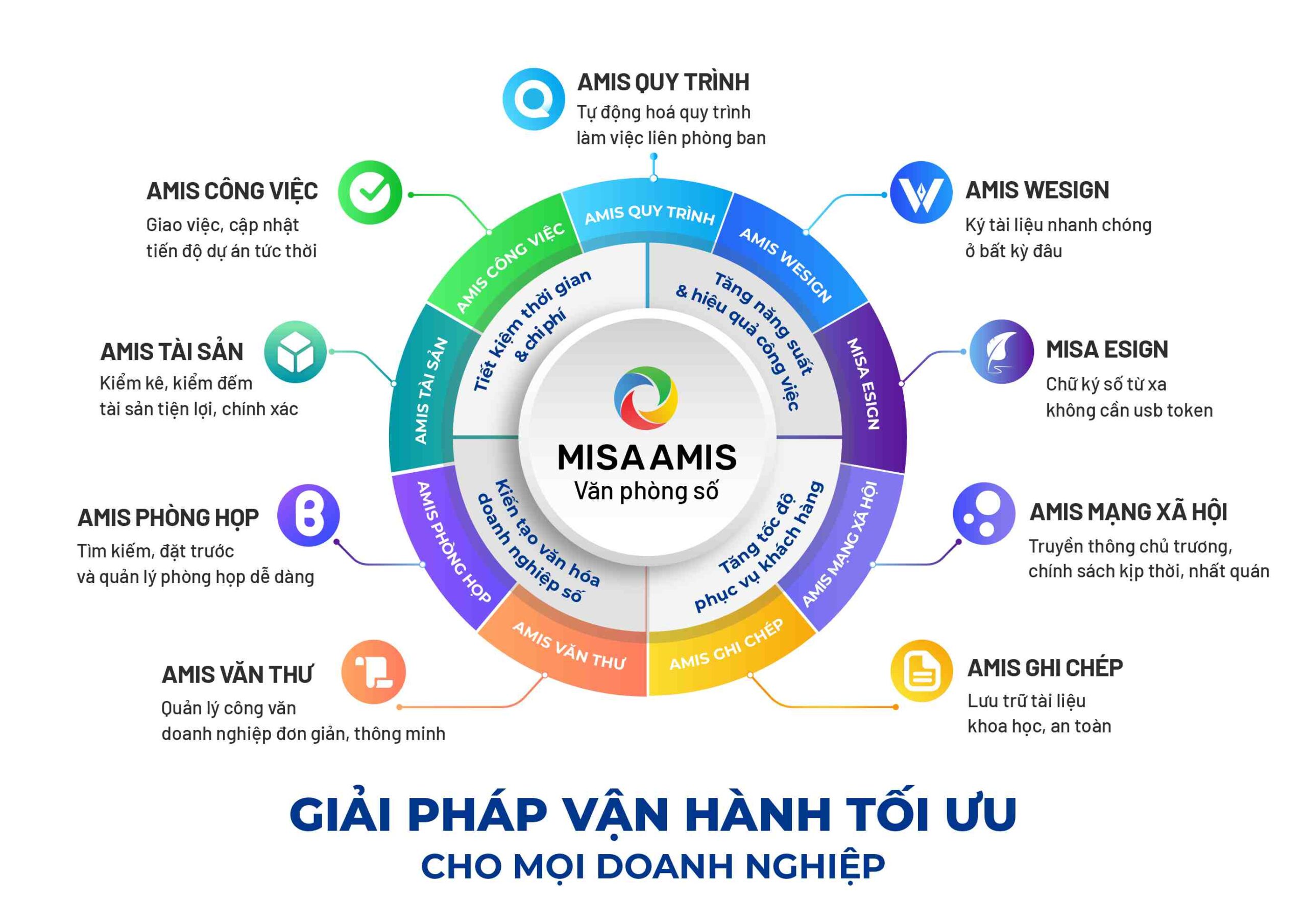 phần mềm quản trị doanh nghiệp misa amis