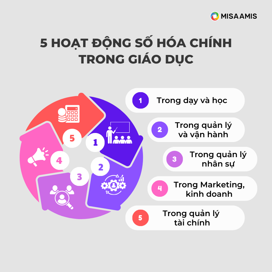 5 hoạt động số hóa trong giáo dục