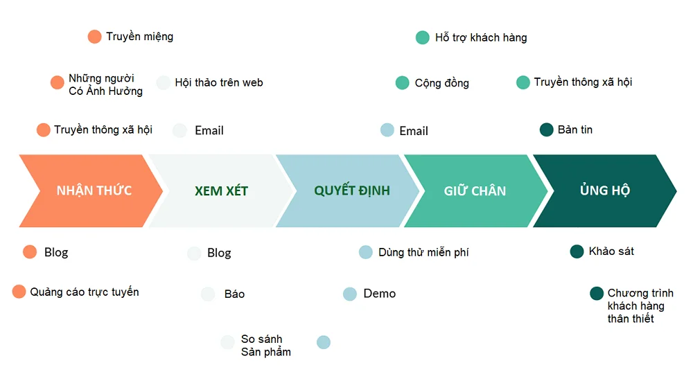 hành trình khách hàng