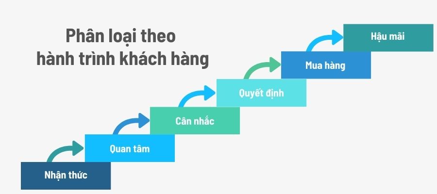 phân loại khách hàng theo hành trình