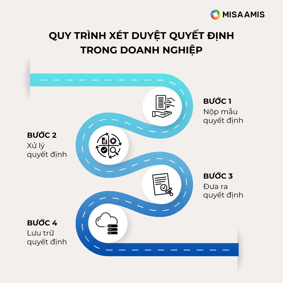 Quy trình xét duyệt mẫu quyết định
