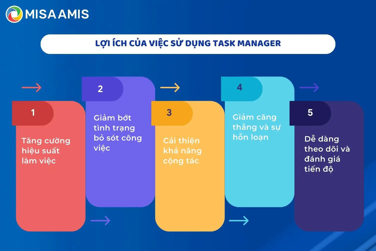 Lợi ích của việc sử dụng Task Manager