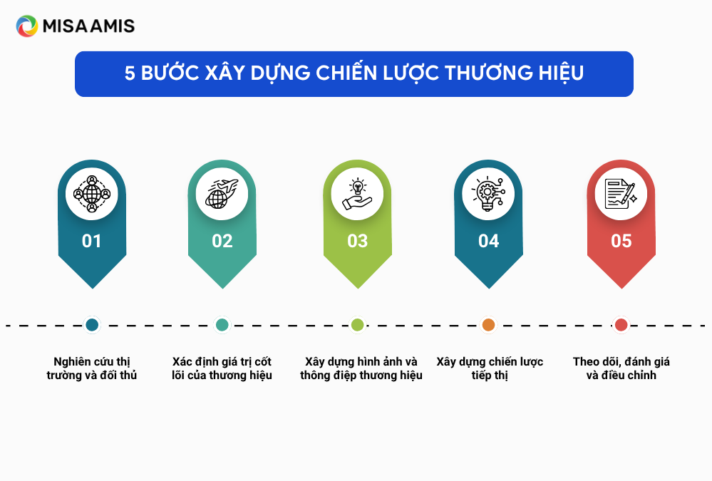 5 Bước xây dựng chiến lược thương hiệu hiệu quả 2025