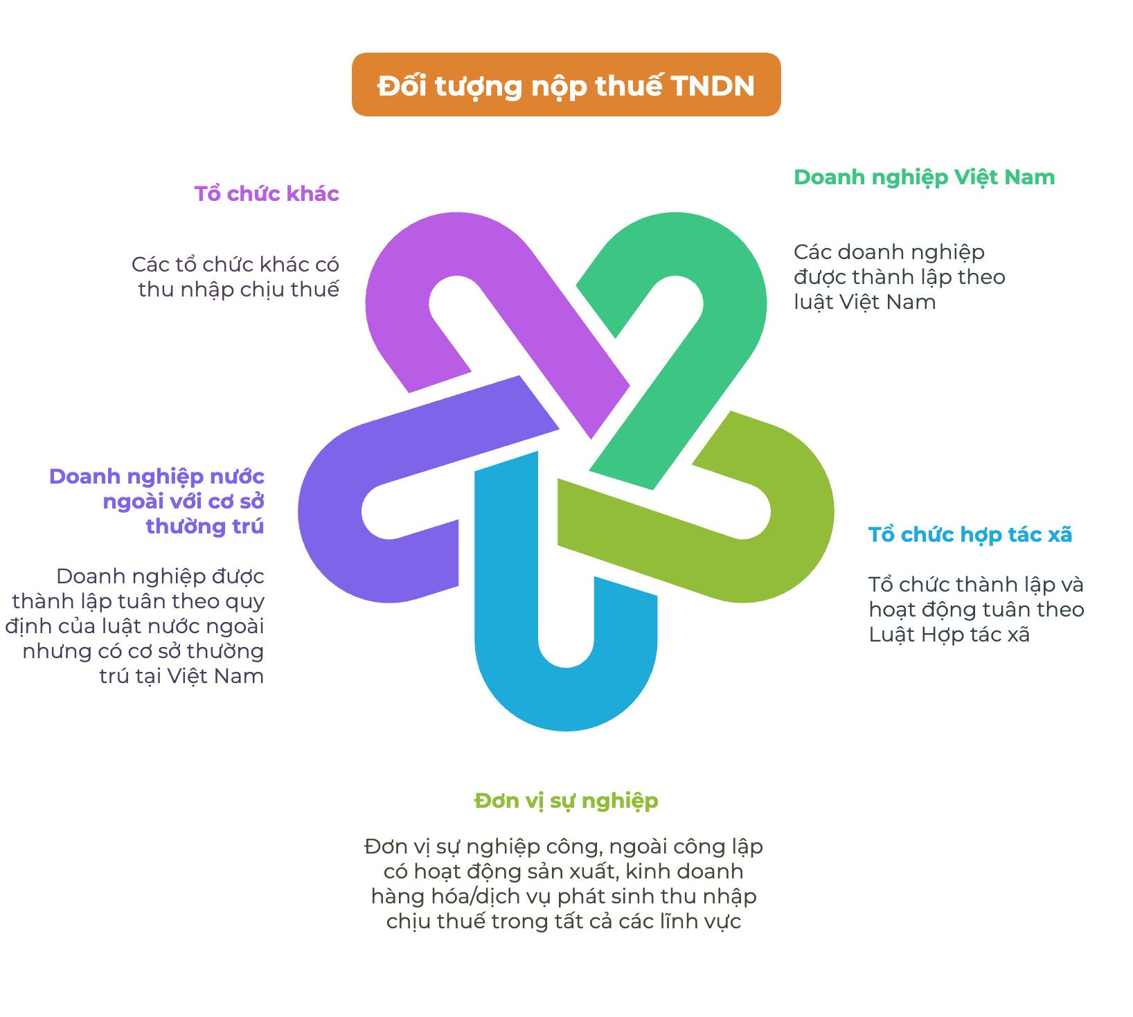 Các đối tương phải nộp thuế TNDN