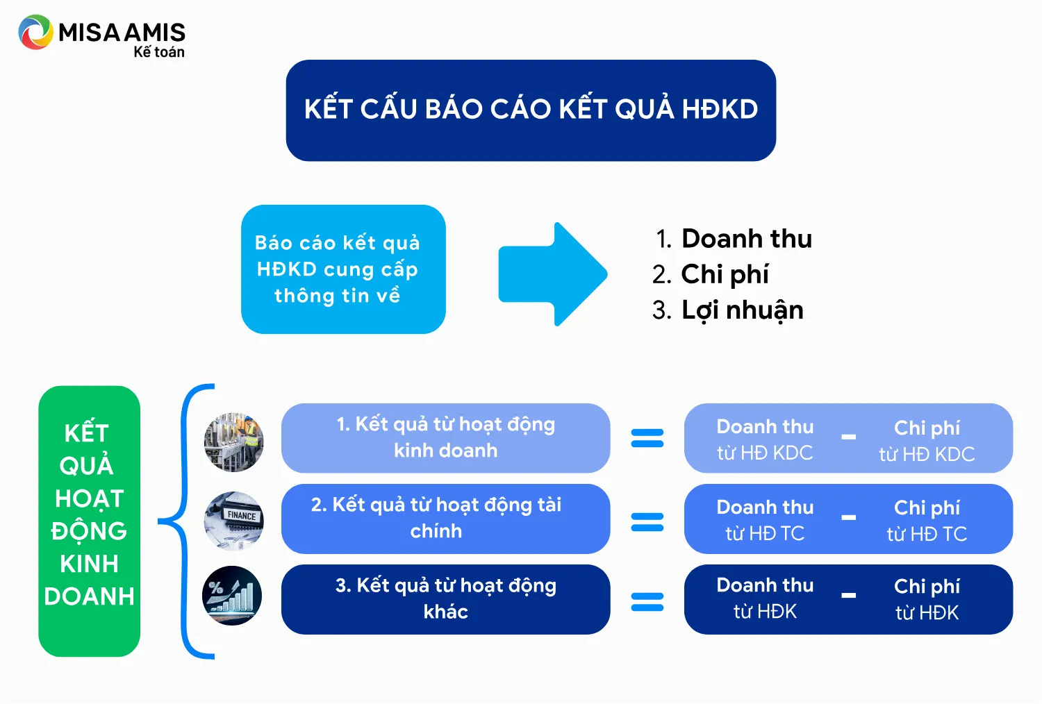 Kết cấu báo cáo kết quả hoạt động kinh doanh