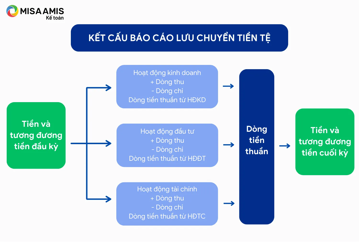 Kết cấu báo cáo lưu chuyển tiền tệ